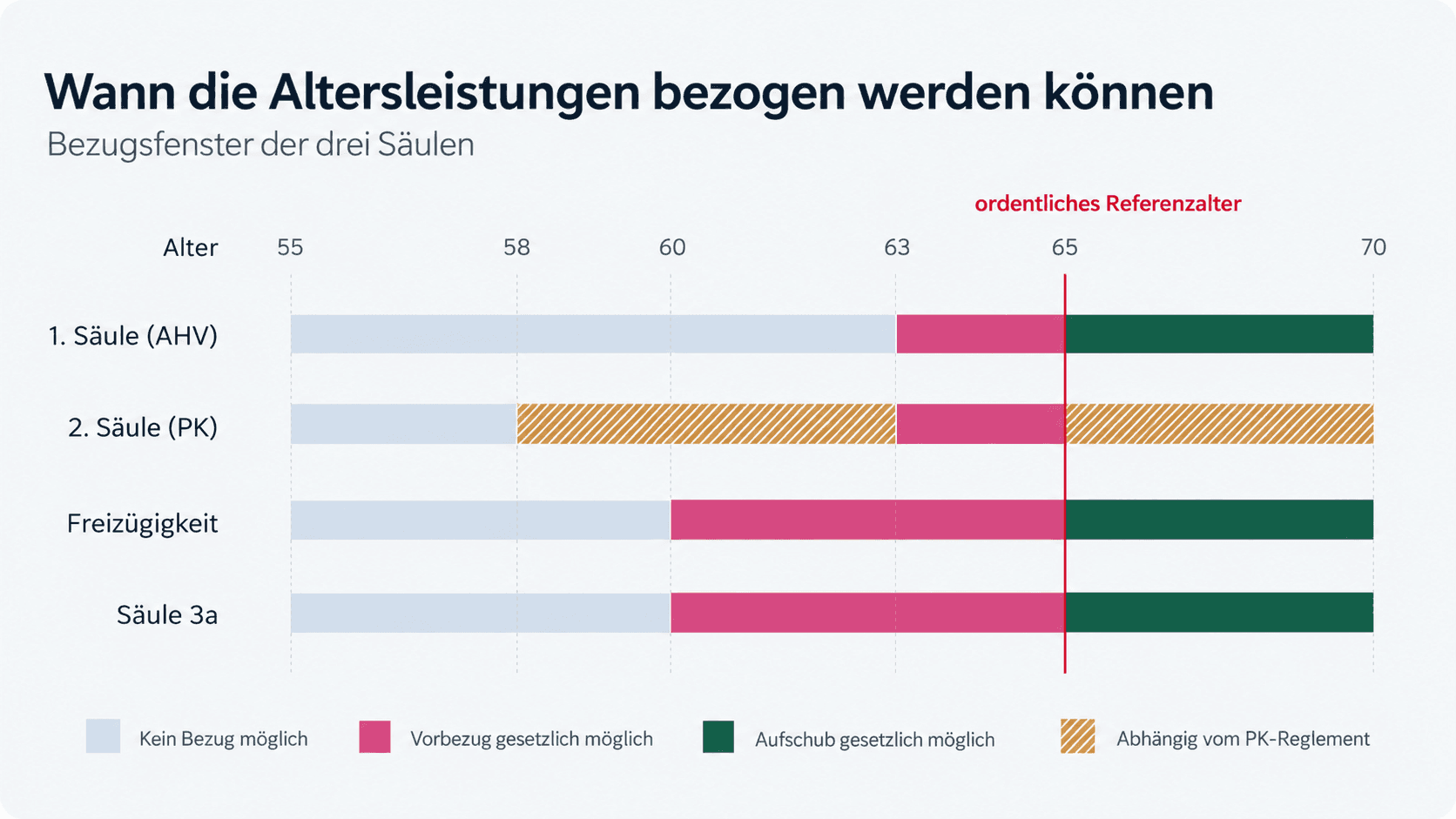 Balkendiagramm der Bezugsfenster für Altersleistungen: 1. Säule (AHV), 2. Säule (Pensionskasse), Freizügigkeit und Säule 3a zwischen Alter 55 und 70, mit Vorbezug, ordentlichem Rentenalter 65 und Aufschub.