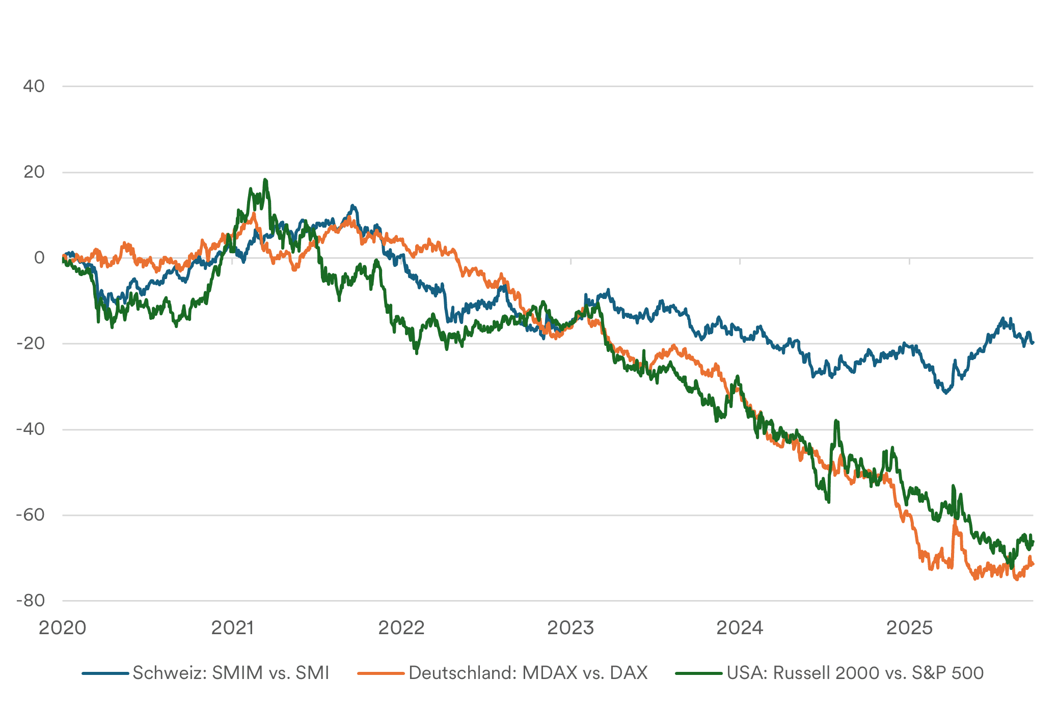 Abb. 1: Wertentwicklung von Small-Cap- gegenüber Large-Cap-Indizes in wichtigen Regionen seit 2020 (Gesamtrendite)
