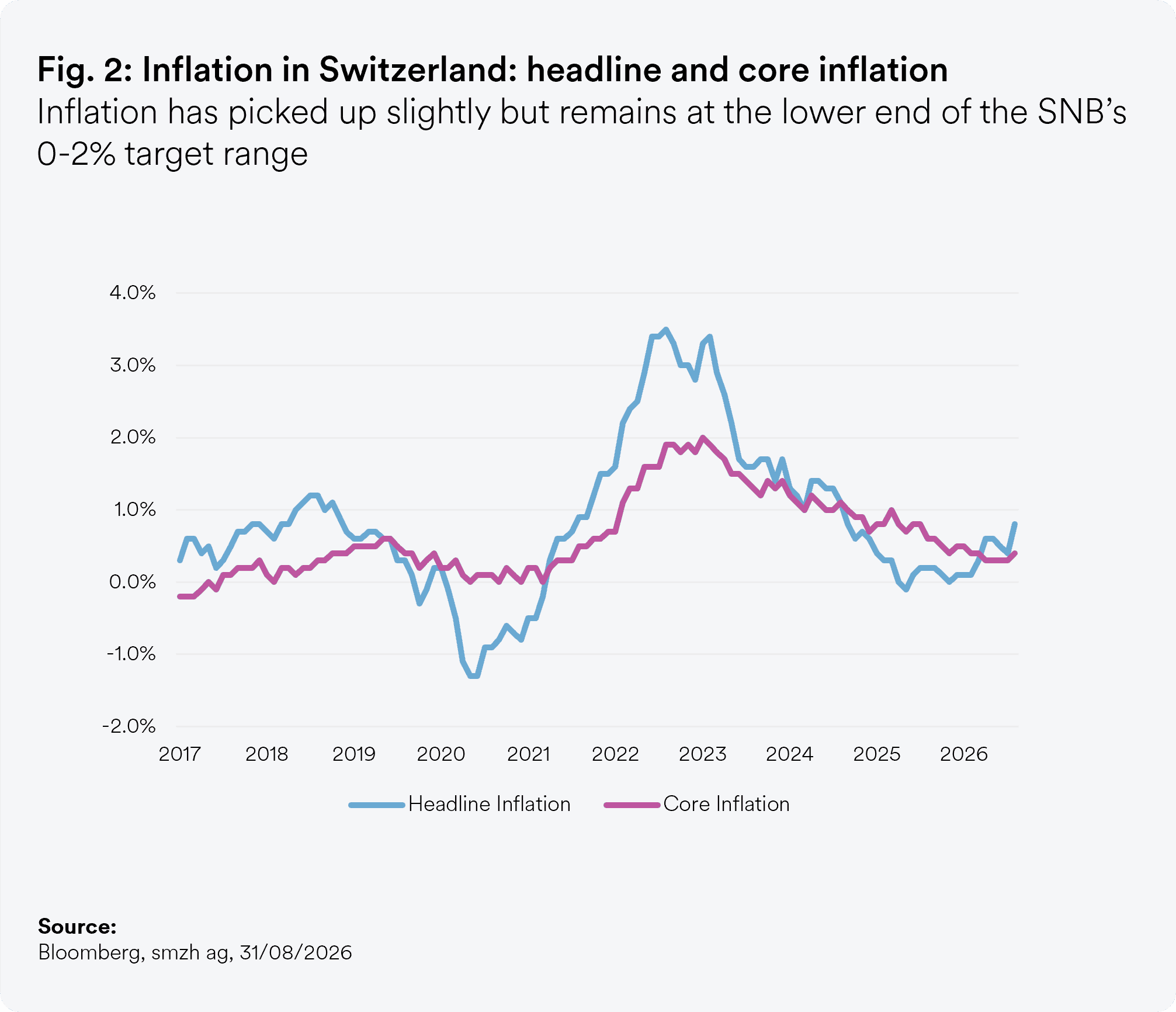 Line chart of headline and core inflation in Switzerland from 2017 to 2026, in percent.