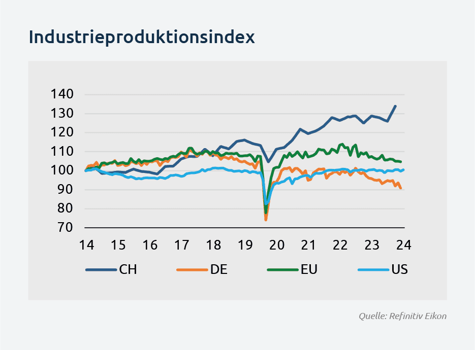 Industrieproduktionsindex