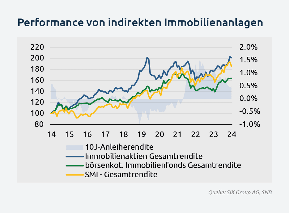 Performance_von_indirekten