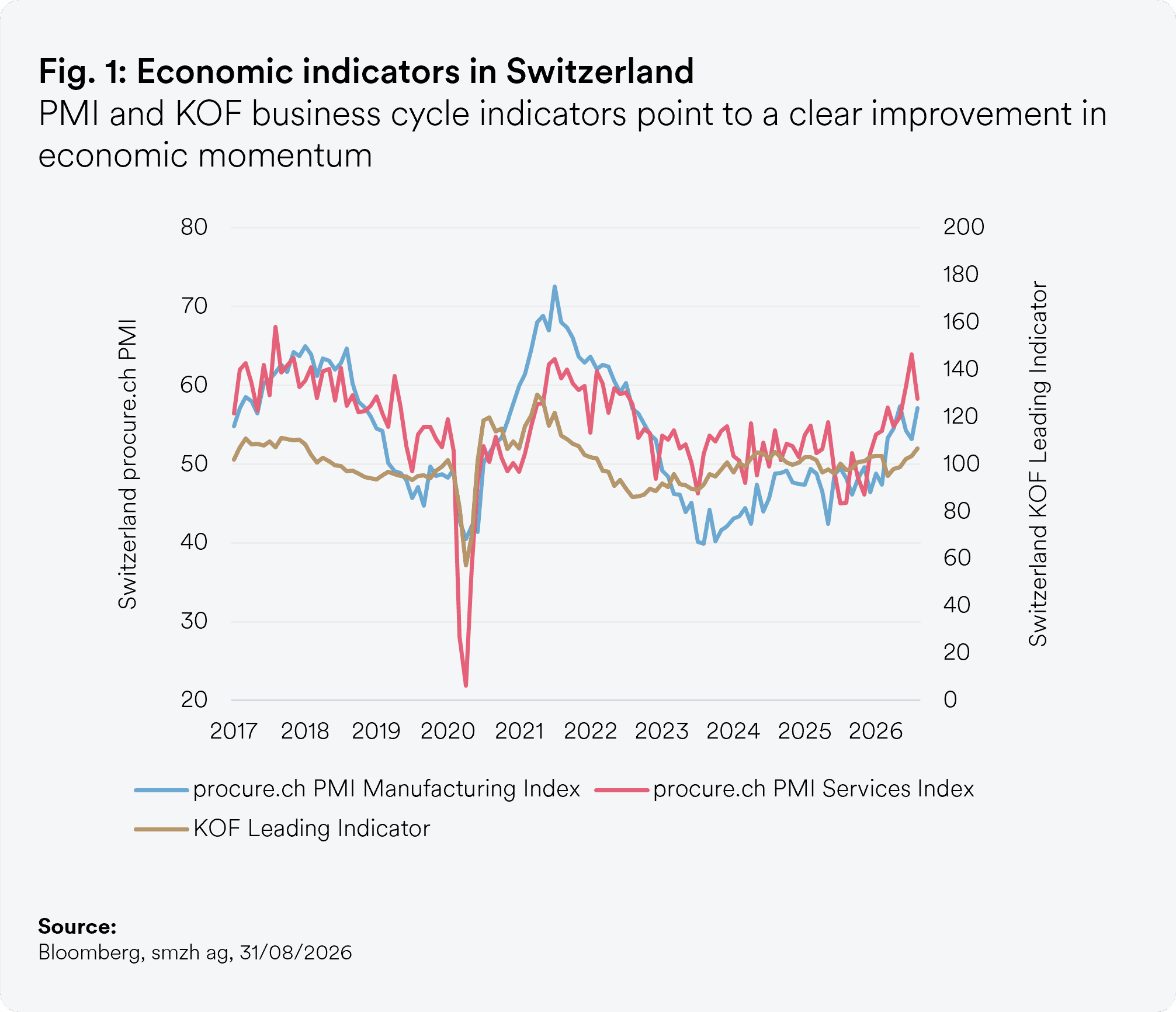 Line chart of Swiss economic indicators from 2017 to 2026: purchasing managers' index for manufacturing, purchasing managers' index for services and the KOF Economic Barometer.