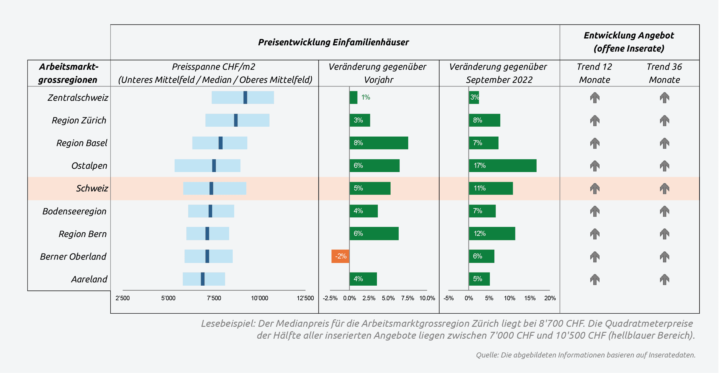 Preisentwicklung