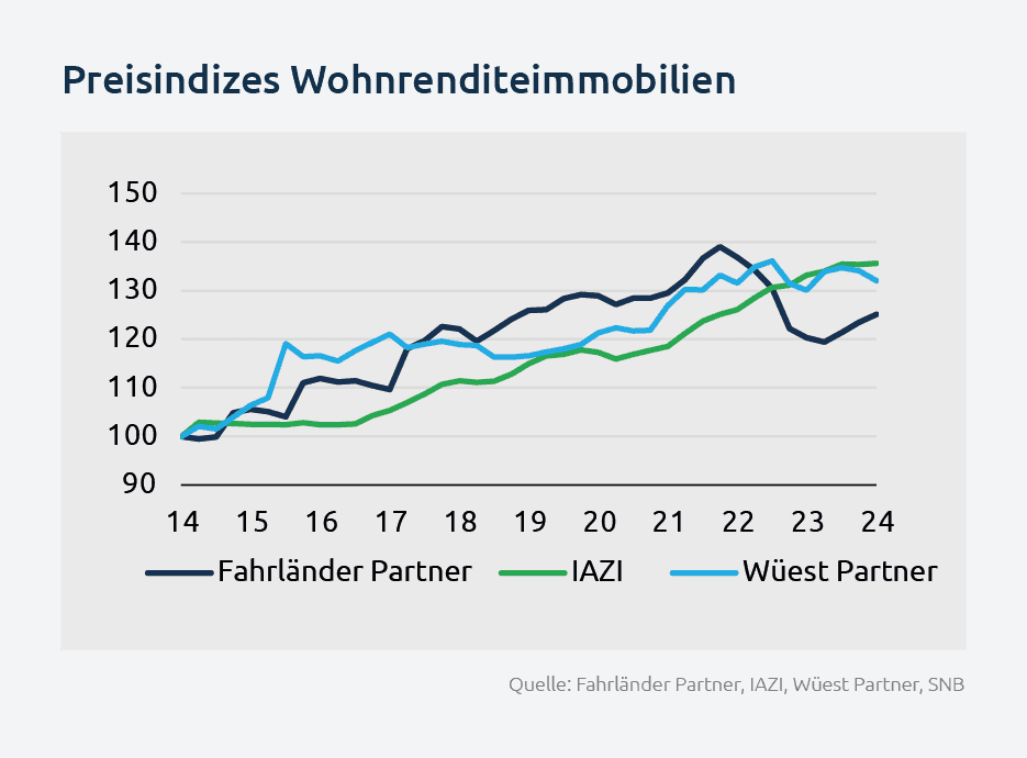 Preisindizes_Wohnrenditeimmobilien