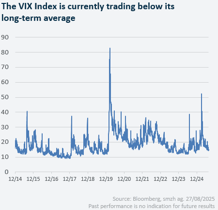 Der VIX-Index liegt aktuell unter seinem langjährigen Durchschnitt