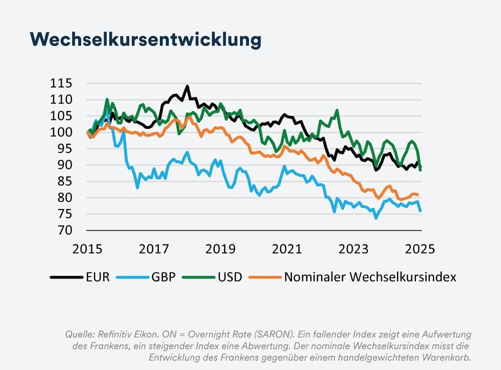 Inflationsentwicklung