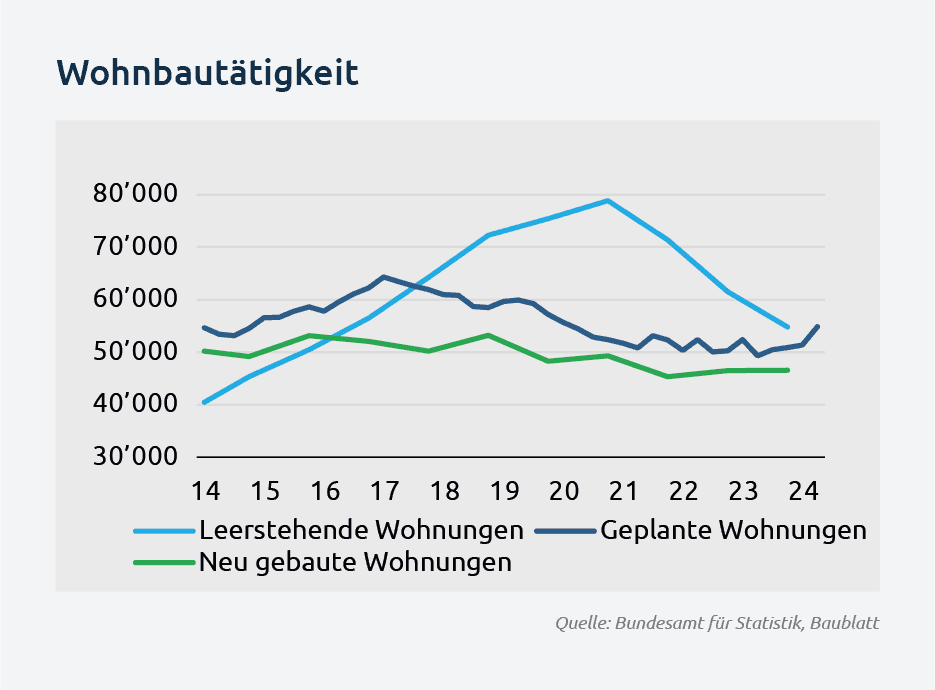 Wohnbautatigkeit