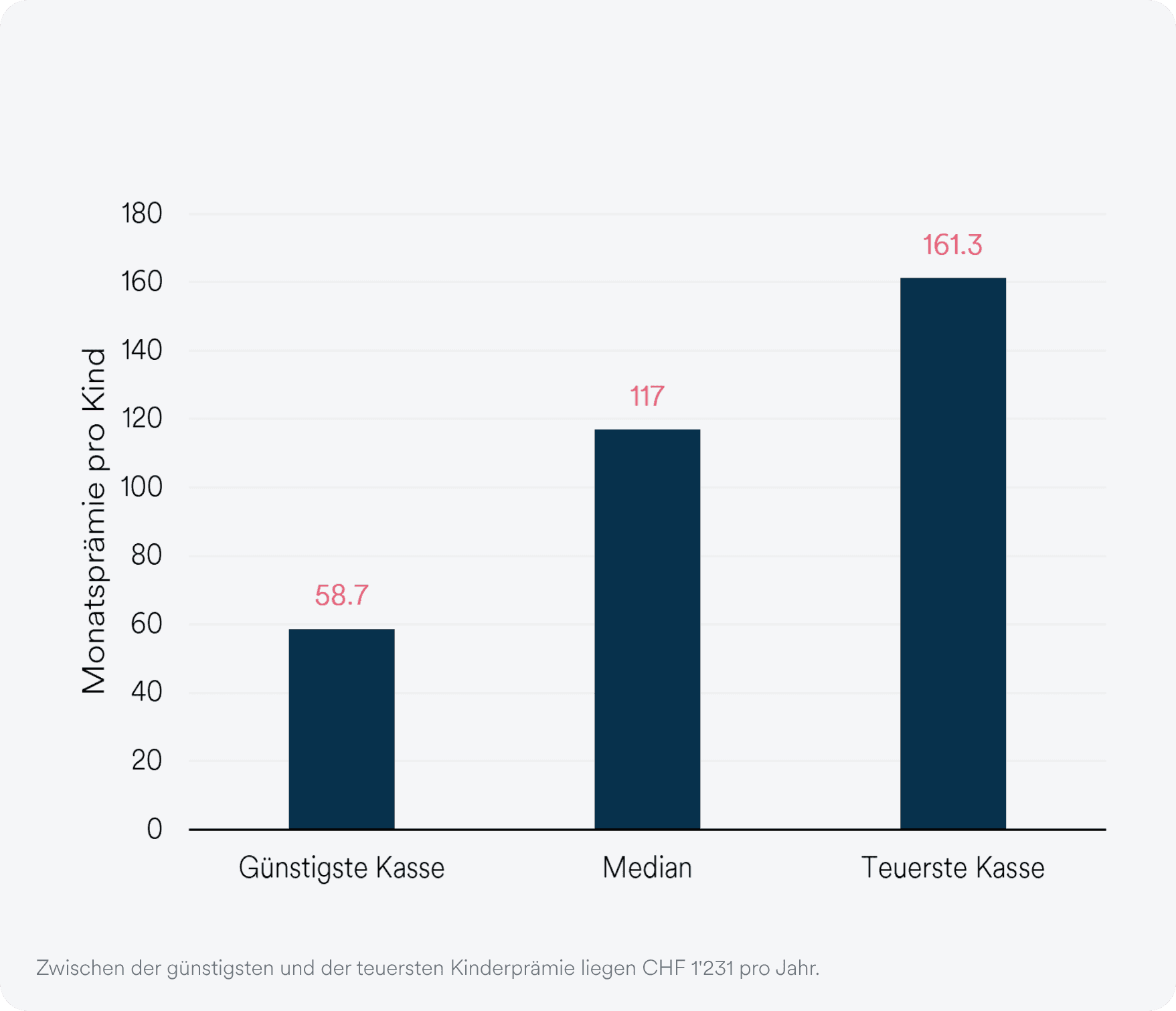 Balkendiagramm der Kinderprämien bei 25 Kassen: günstigste CHF 58.70, Median CHF 117.00, teuerste CHF 161.30 pro Monat, bei identischem Leistungskatalog.