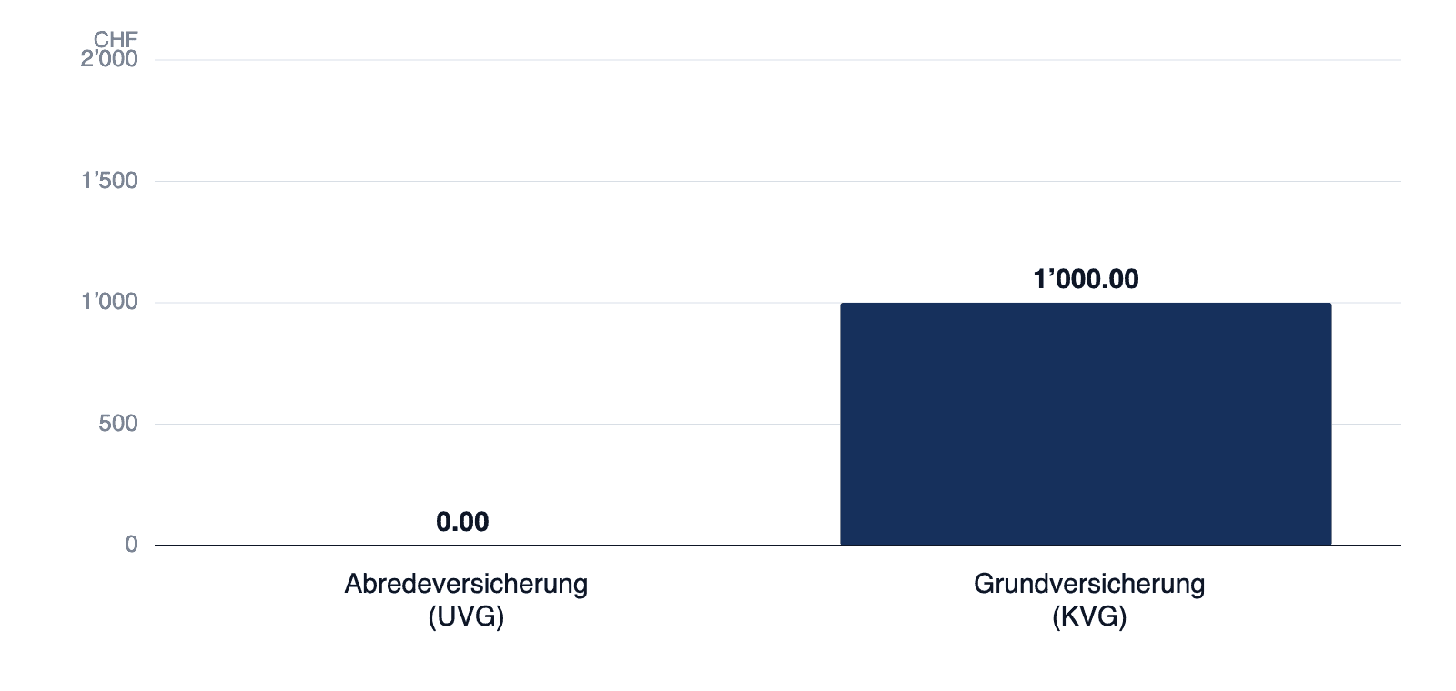 Balkendiagramm: eigener Anteil pro Jahr, CHF 0.00 über die Abredeversicherung nach UVG gegenüber CHF 1'000.00 über die Grundversicherung.