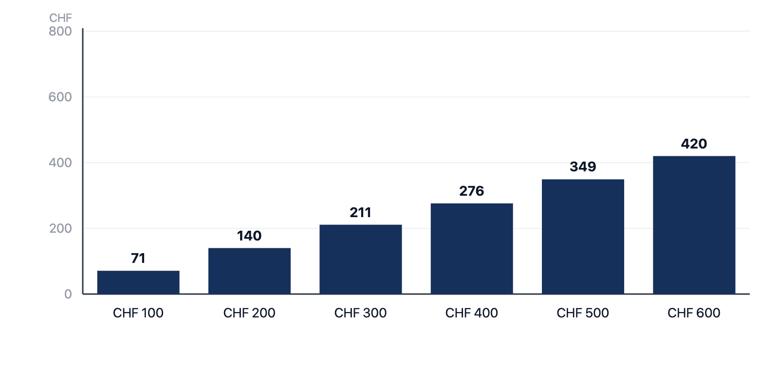 Bar chart of the break-even points by children's deductible: CHF 71.00 at the CHF 100 level up to CHF 420.00 at the CHF 600 level. Above that, the ordinary CHF 0 deductible is cheaper.