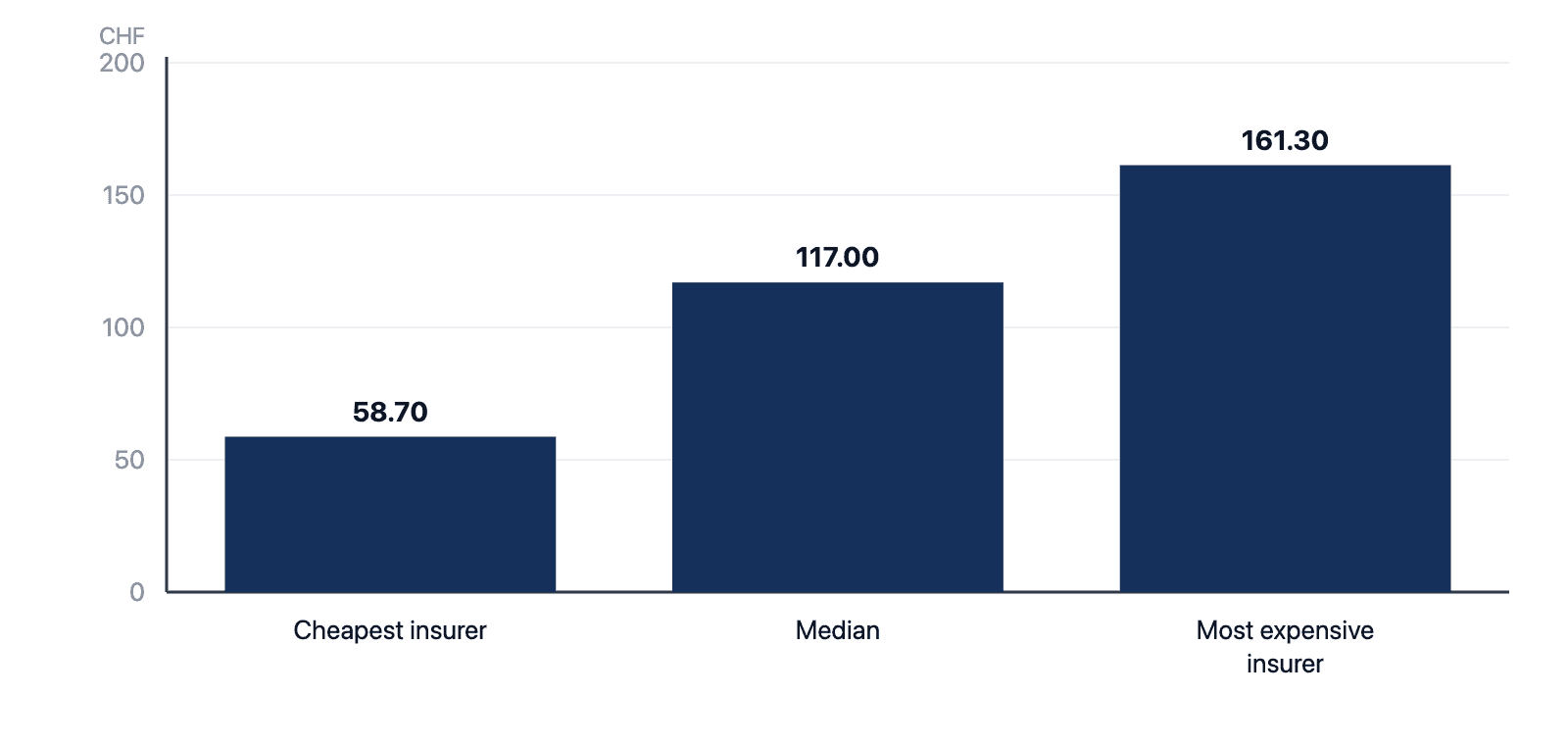 Bar chart of children's premiums at 25 insurers: cheapest CHF 58.70, median CHF 117.00, most expensive CHF 161.30 per month, with an identical benefits catalogue.