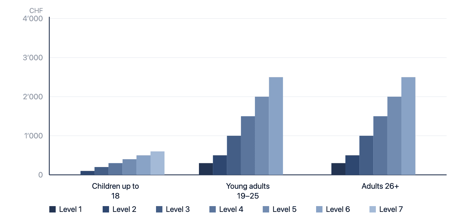 Bar chart of the available annual deductibles: children up to 18 from CHF 0 to CHF 600, adults and young adults from CHF 300 to CHF 2'500.