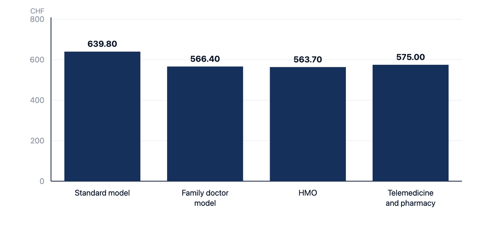 Bar chart: median premium by insurance model – standard model CHF 639.80, family doctor model CHF 566.40, HMO CHF 563.70, Telmed and pharmacy CHF 575.00.