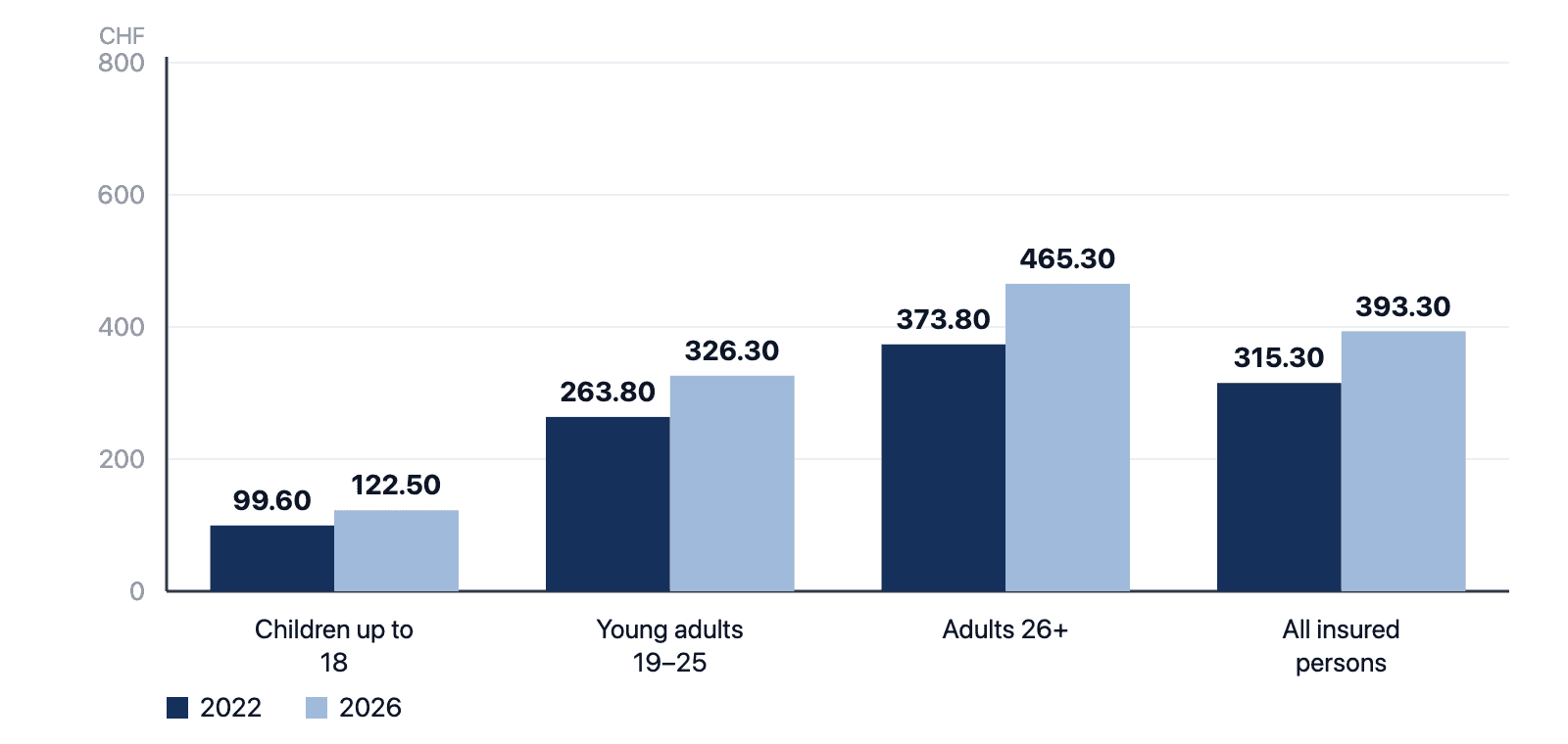 Bar chart of the median monthly premium in 2022 and 2026: children CHF 99.60 to CHF 122.50, young adults CHF 263.80 to CHF 326.30, adults CHF 373.80 to CHF 465.30, all insured persons CHF 315.30 to CHF 393.30.