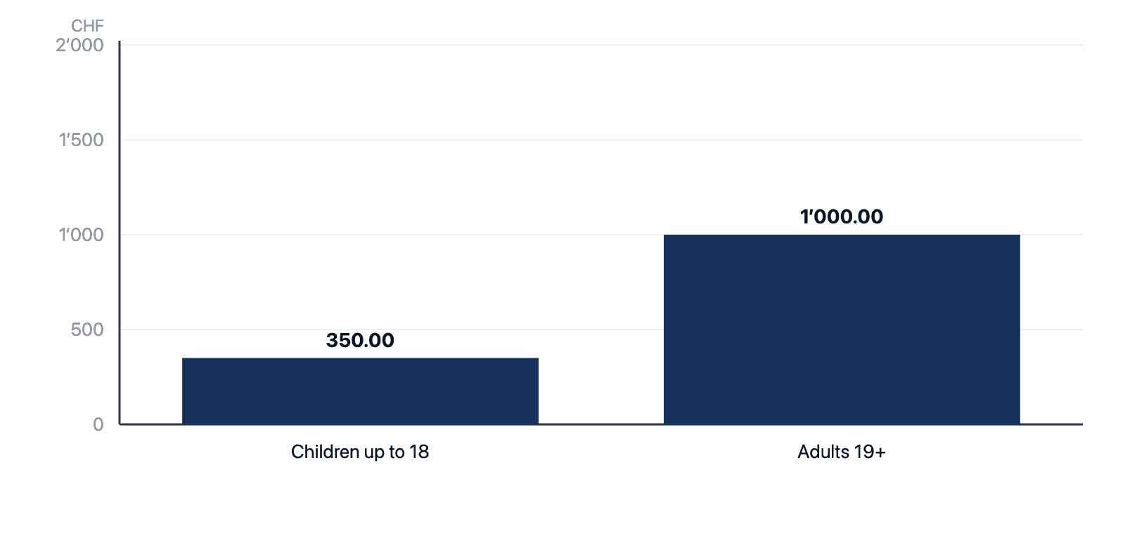 Bar chart of the maximum cost-sharing amount per calendar year with the ordinary deductible: children up to 18 CHF 350.00, adults from 19 CHF 1'000.00.