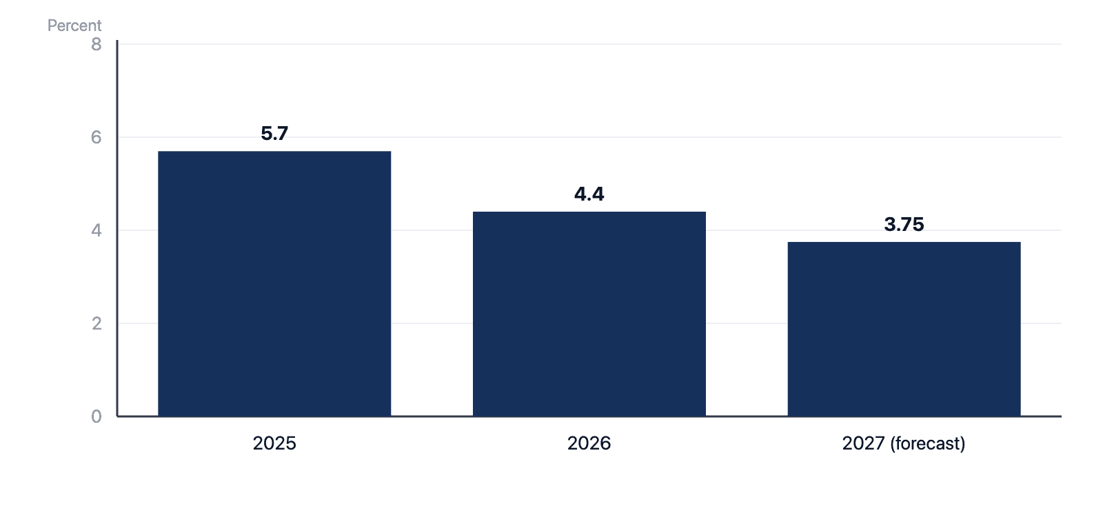 Bar chart of the year-over-year increase in the median premium: 5.7 percent in 2025, 4.4 percent in 2026, 3.75 percent in the 2027 base-case scenario.