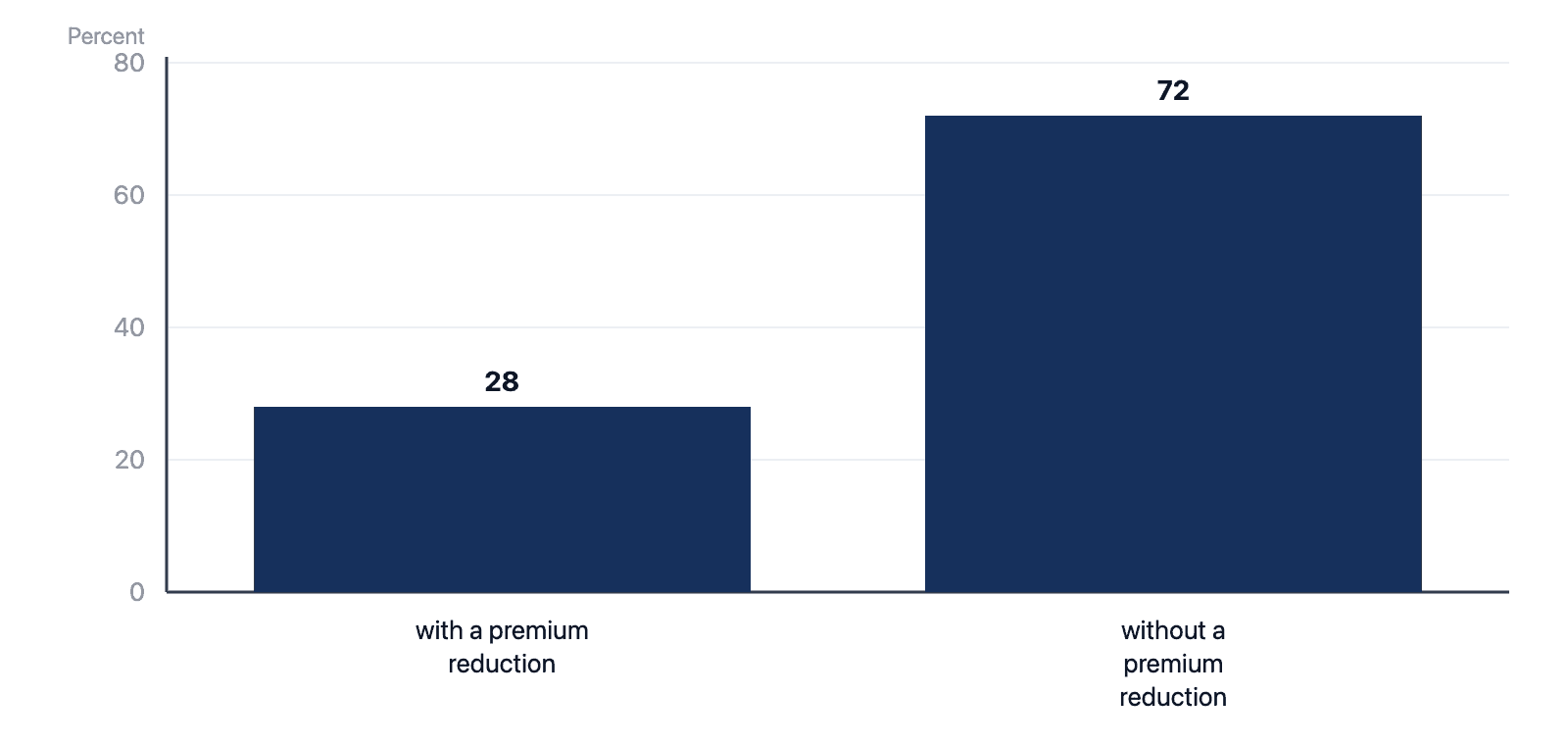 Bar chart of the share of insured persons: 28 percent with a premium reduction, 72 percent without