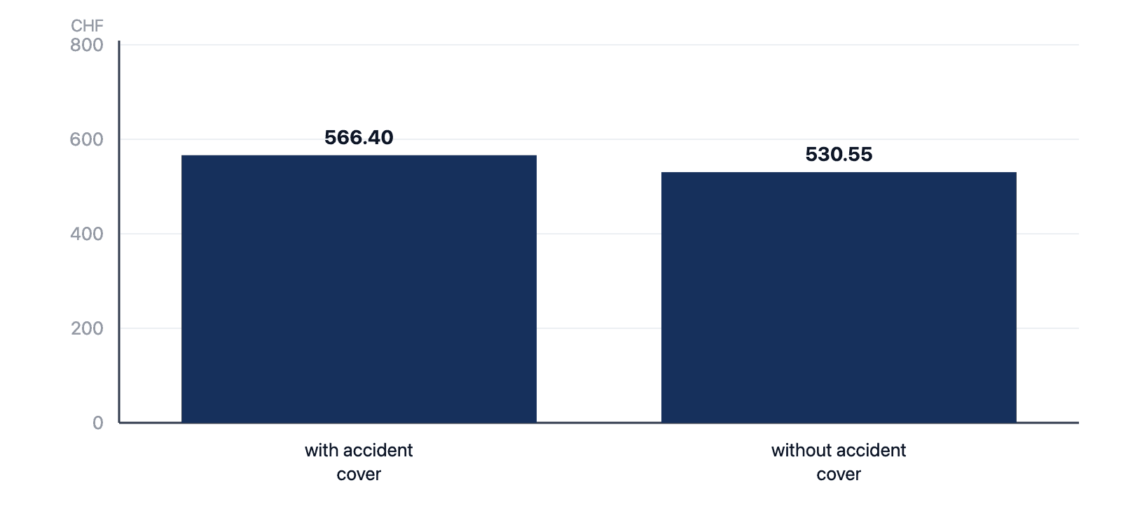 Bar chart of the median premium per month: CHF 566.40 with accident cover, CHF 530.55 without accident cover.