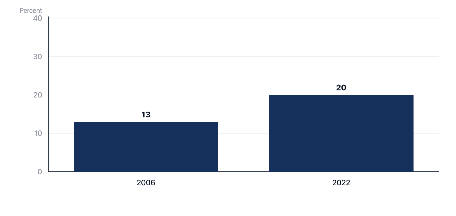 Bar chart of the share of the population with supplementary hospital insurance: 13 percent in 2006, 20 percent in 2022