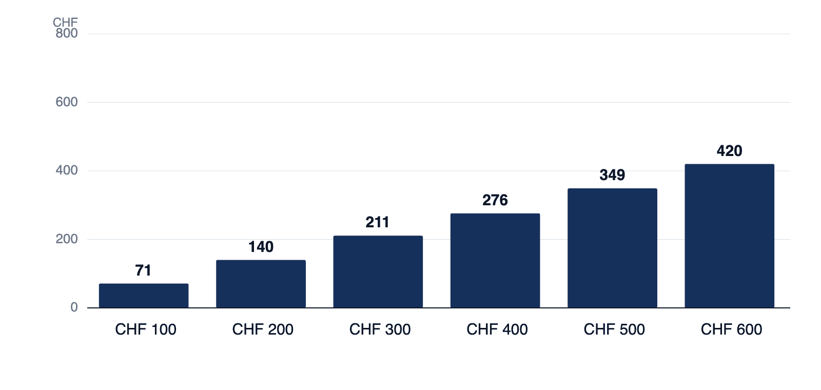 Balkendiagramm der Umschlagpunkte je Kinderfranchise: CHF 71.00 bei Stufe 100 bis CHF 420.00 bei Stufe 600. Darüber ist die ordentliche Franchise von CHF 0 günstiger.