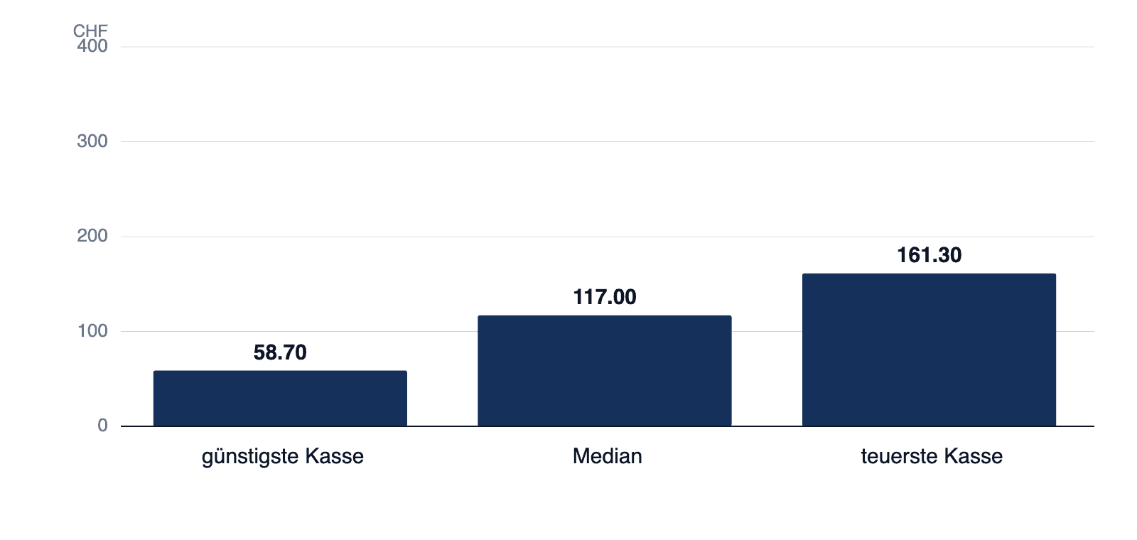 Balkendiagramm der Kinderprämien bei 25 Kassen: günstigste CHF 58.70, Median CHF 117.00, teuerste CHF 161.30 pro Monat, bei identischem Leistungskatalog.