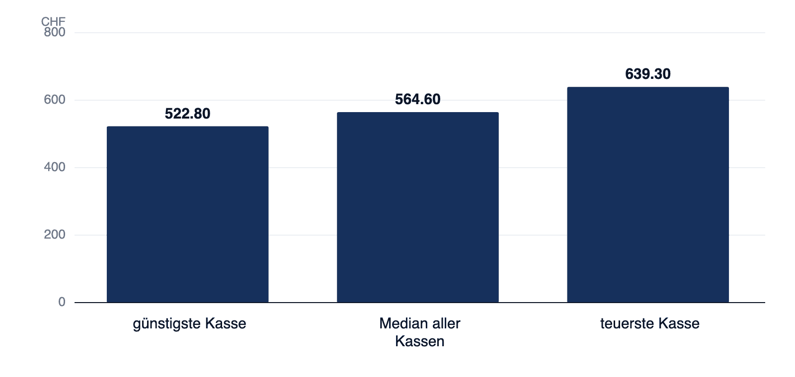 Balkendiagramm: Monatsprämie für dieselbe Konfiguration bei 25 Krankenkassen – günstigste Kasse CHF 522.80, Median CHF 564.60, teuerste Kasse CHF 639.30.