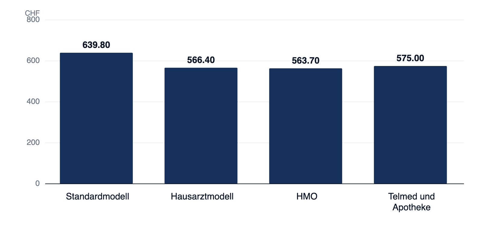 Balkendiagramm: Medianprämie nach Versicherungsmodell – Standardmodell CHF 639.80, Hausarztmodell CHF 566.40, HMO CHF 563.70, Telmed und Apotheke CHF 575.00.