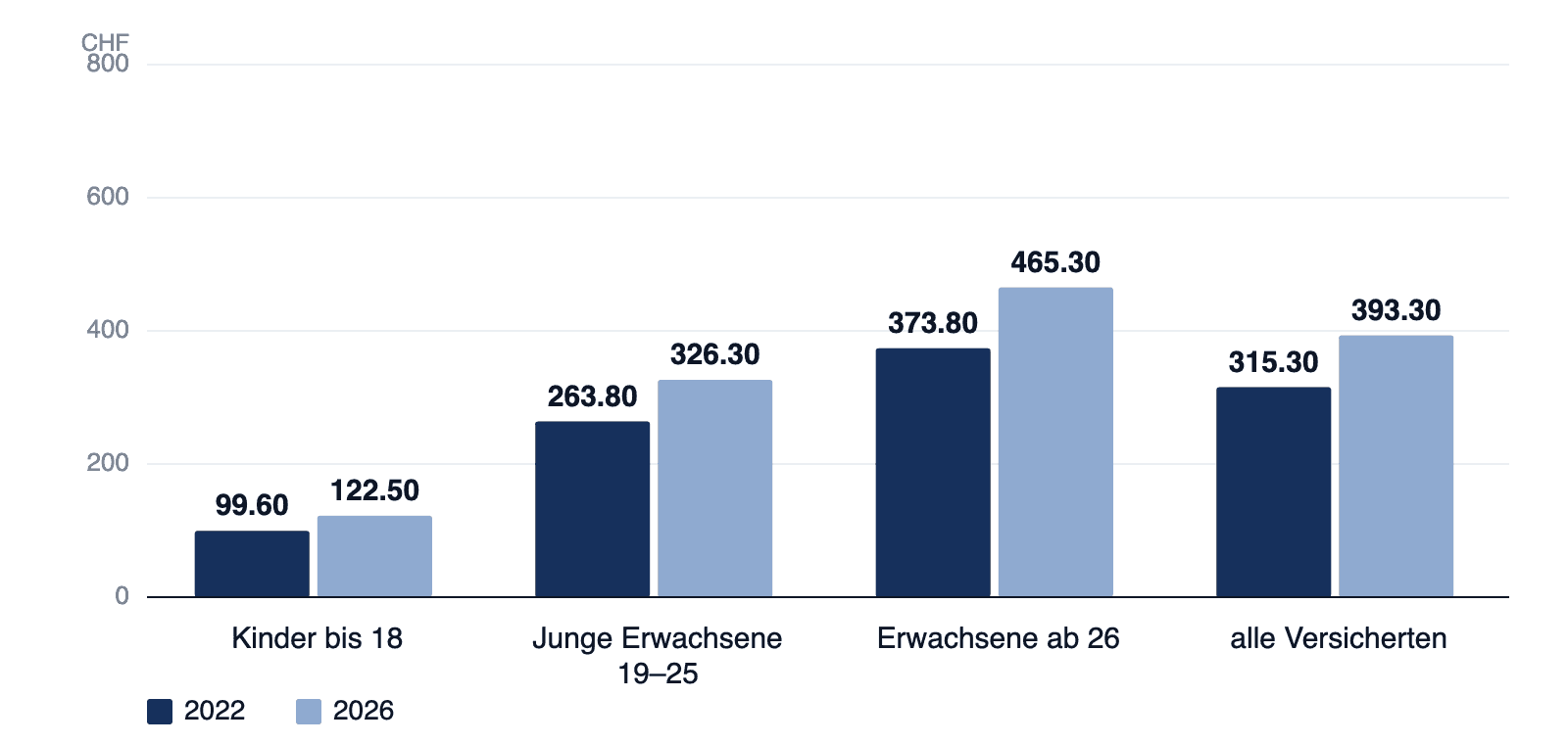 Balkendiagramm der mittleren Monatsprämie 2022 und 2026: Kinder CHF 99.60 auf CHF 122.50, junge Erwachsene CHF 263.80 auf CHF 326.30, Erwachsene CHF 373.80 auf CHF 465.30, alle Versicherten CHF 315.30 auf CHF 393.30.