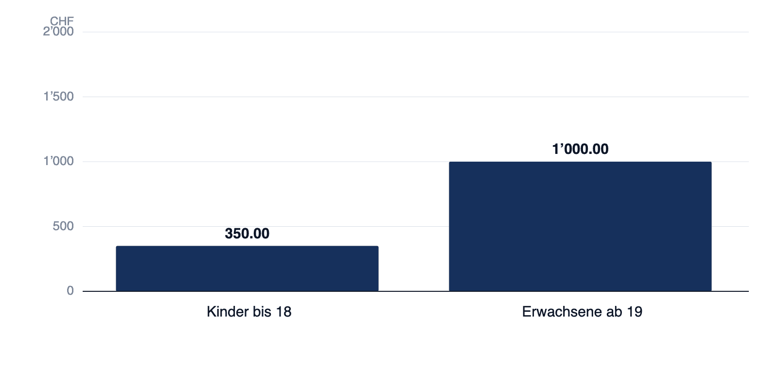 Balkendiagramm des Höchstbetrags der Kostenbeteiligung pro Kalenderjahr bei ordentlicher Franchise: Kinder bis 18 CHF 350.00, Erwachsene ab 19 CHF 1'000.00.