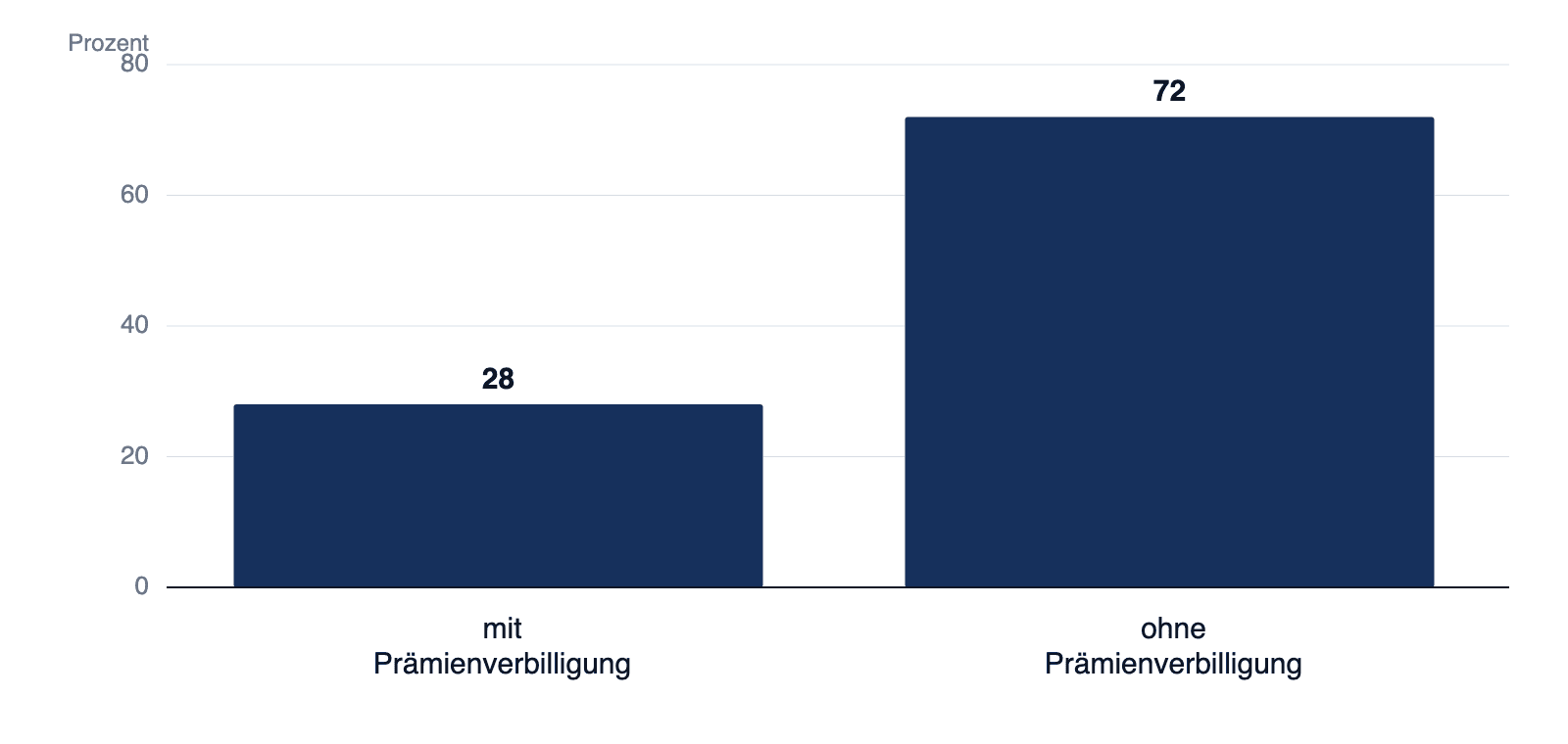 Balkendiagramm des Anteils der Versicherten: 28 Prozent mit Prämienverbilligung, 72 Prozent ohne