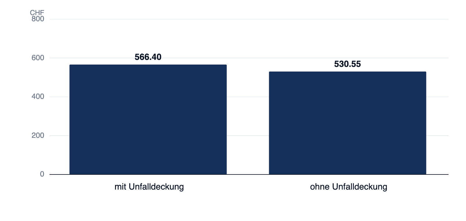 Balkendiagramm der Medianprämie pro Monat: CHF 566.40 mit Unfalldeckung, CHF 530.55 ohne Unfalldeckung.