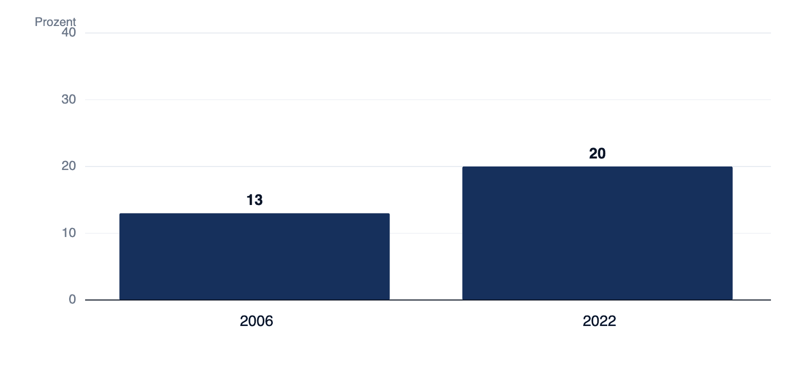 Balkendiagramm des Anteils der Bevölkerung mit Spitalzusatzversicherung: 13 Prozent 2006, 20 Prozent 2022