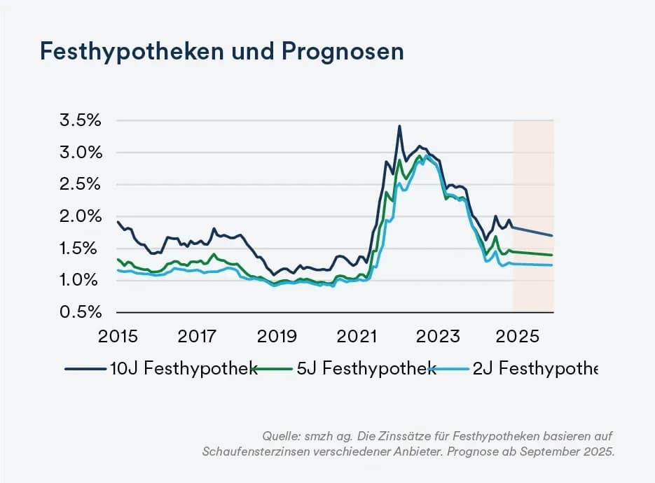 Festhypotheken und Prognose