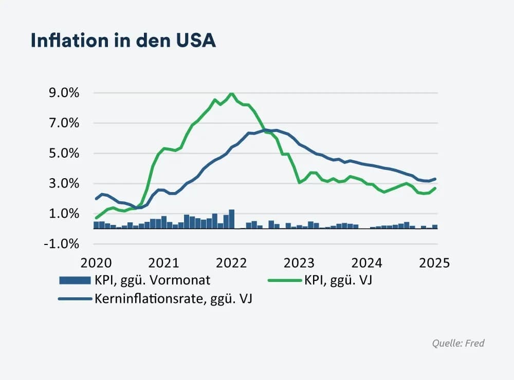Inflation in den USA - August 2025