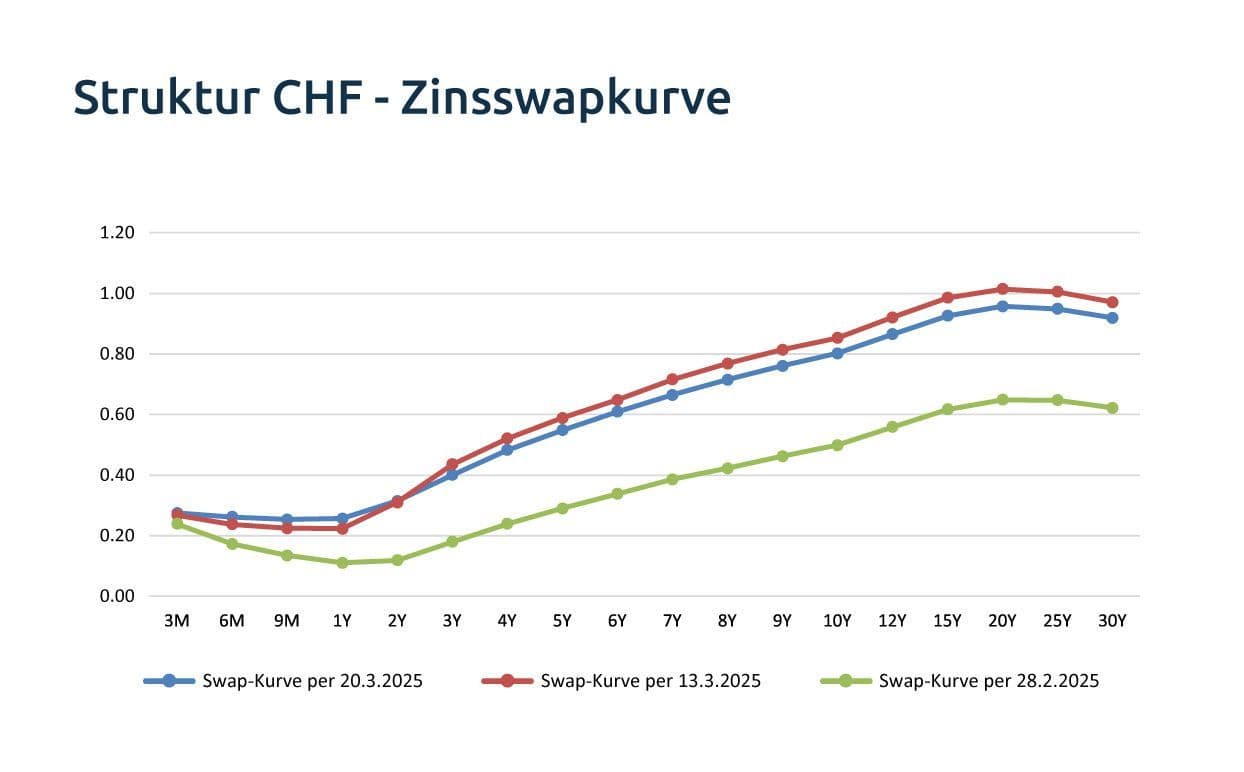 Struktur CHF Zinsswapkurve