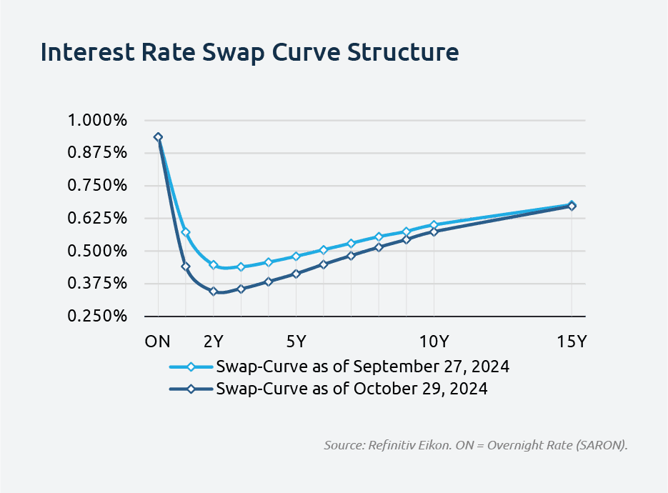 swap_curve