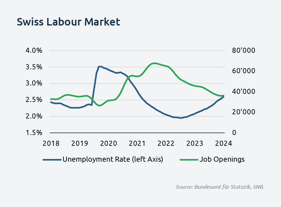 swiss_labourmarket