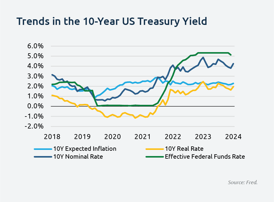 treasury_yield