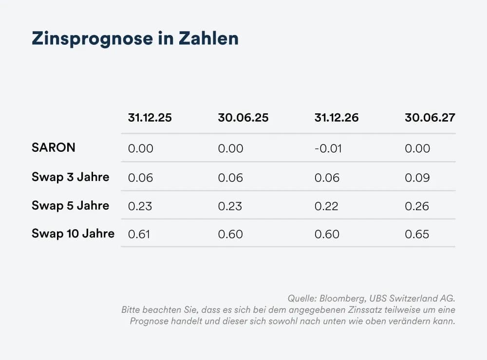 Zinsprognose Zahlen - August 2025