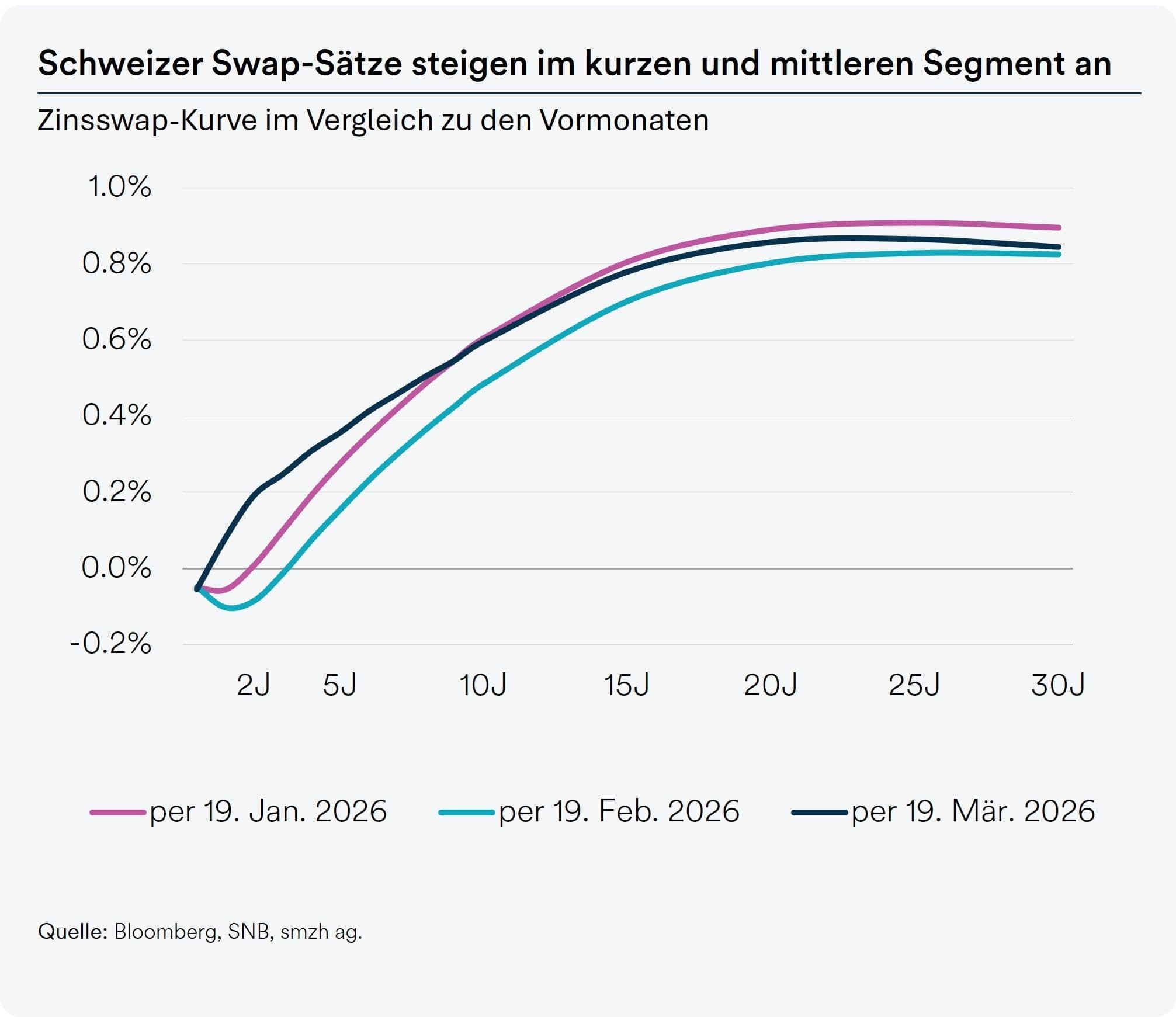 Swap-Kurve