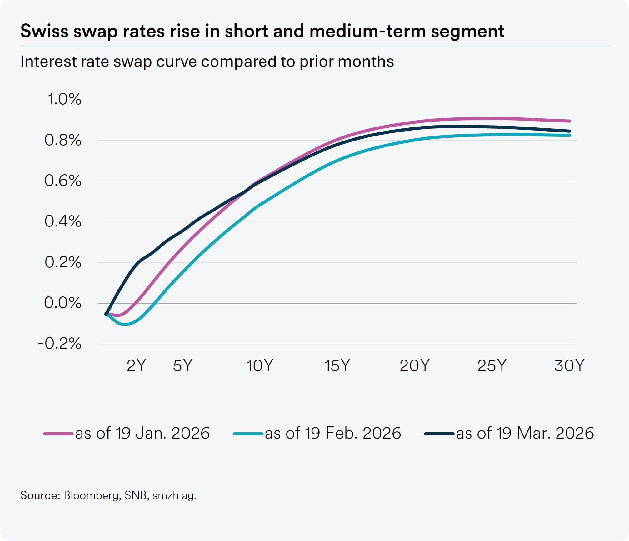 Swap curve