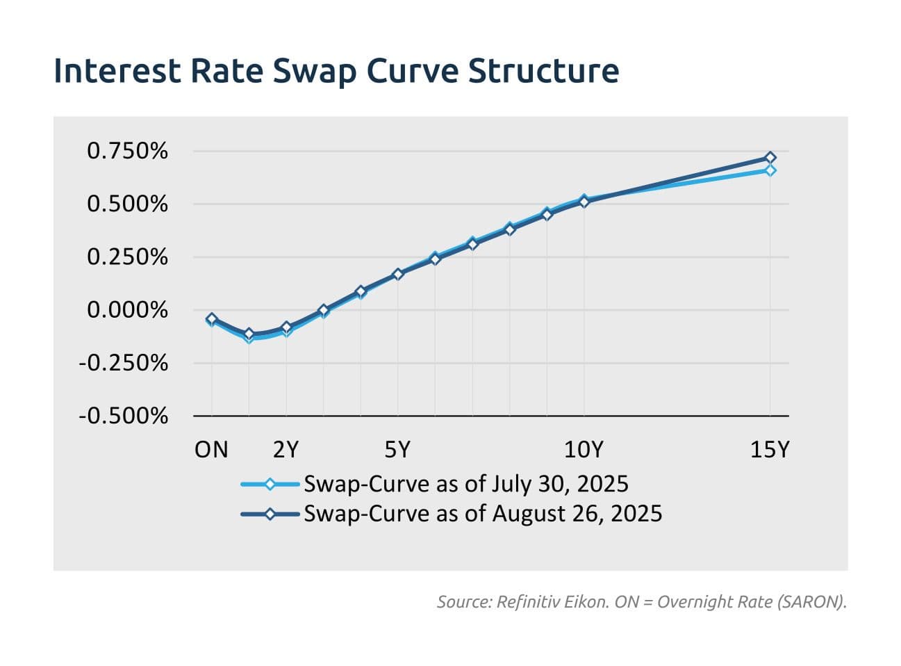 Swap curve structure