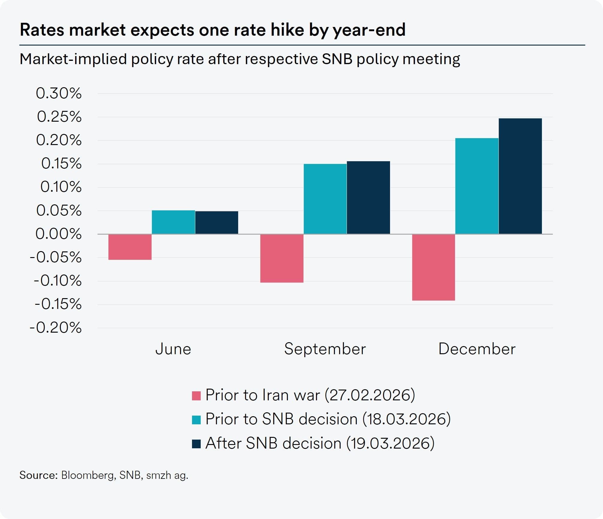 Market expectations
