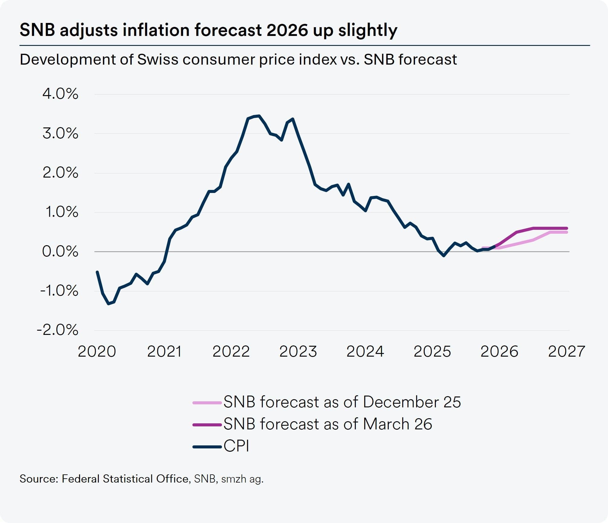 Inflation