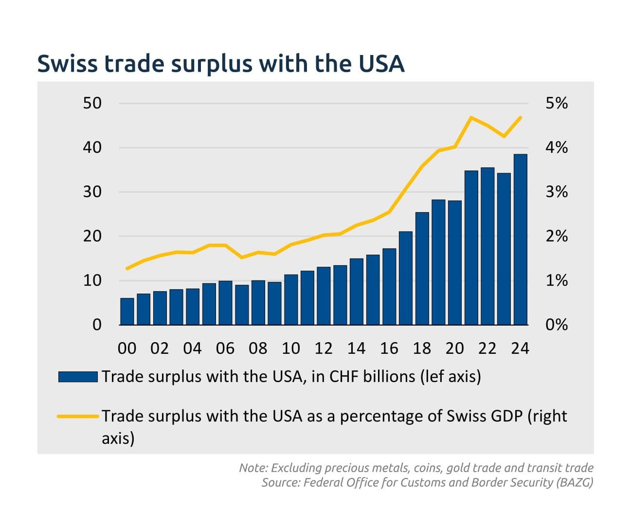 Swiss export surplus with the US