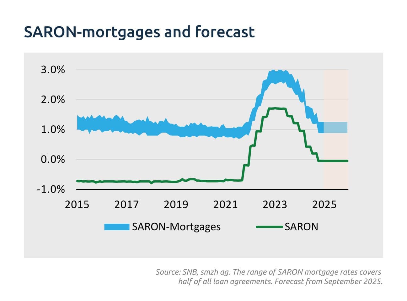 SARON mortgages and forecast