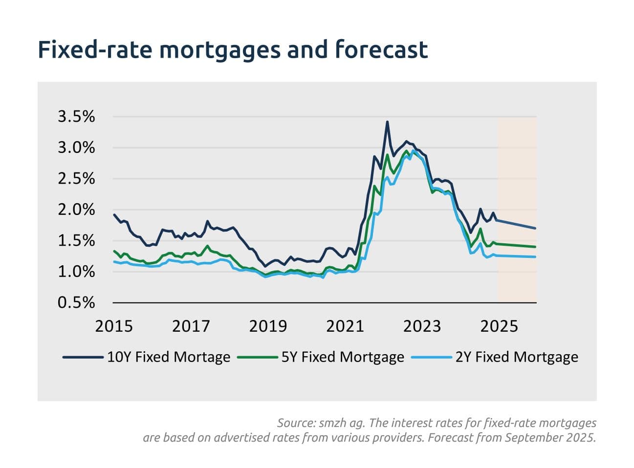 Fixed-rate mortgages and forecast