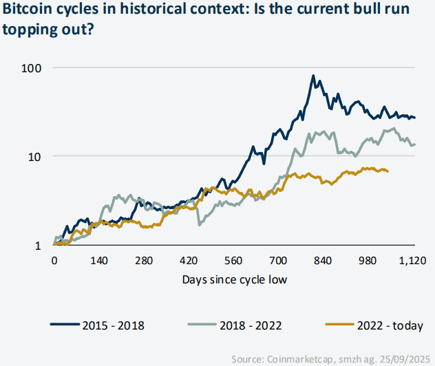 ABB. 6 Bitcoin-Zyklen im historischen Vergleich: Ist der aktuelle Bullenmarkt am Limit?