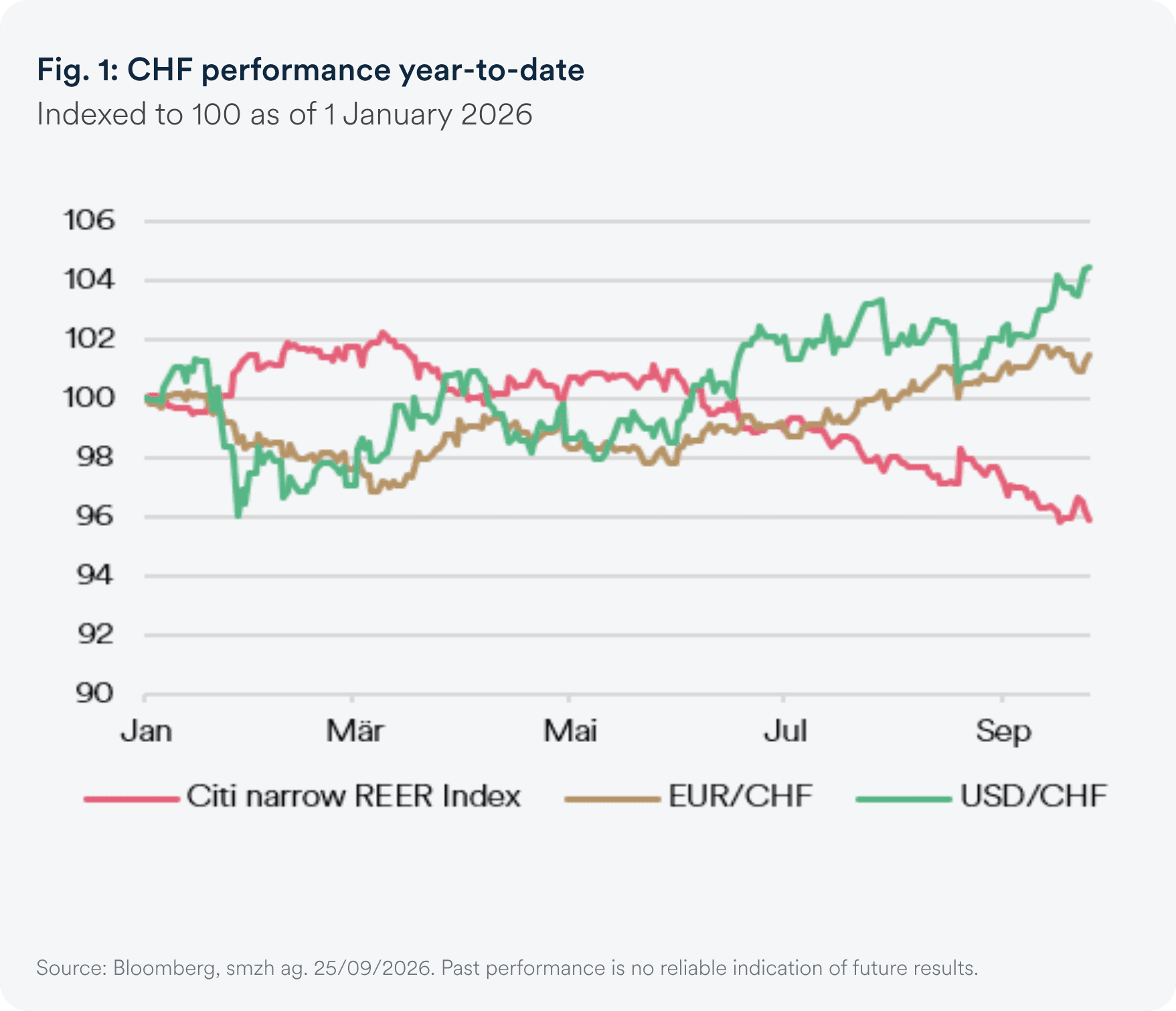 Line chart: Swiss franc since 1 January 2026, indexed to 100 – USD/CHF and EUR/CHF rise, while the franc's real effective exchange rate (Citi narrow REER index) falls to around 96