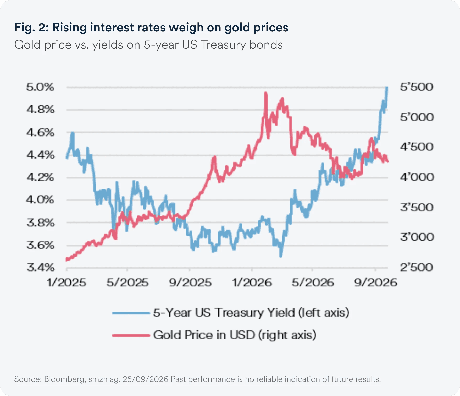 Line chart: gold price in USD and 5-year US Treasury yield from January 2025 to September 2026 – yields rising most recently while the gold price eases